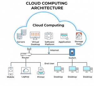 La computació en núvol