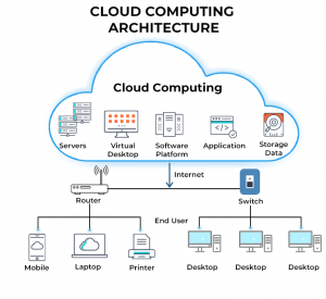 Cloud computing